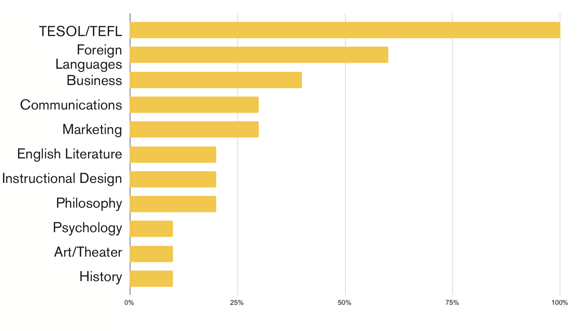 Chart showing additional areas of expertise of Global Educator